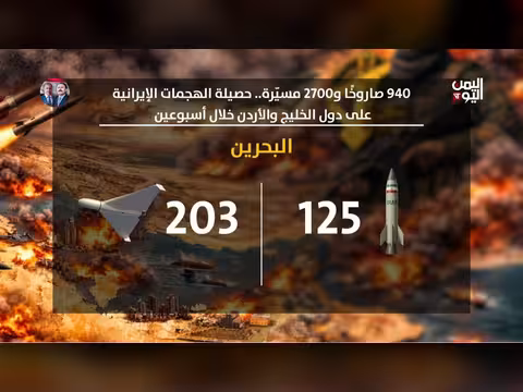 940 صاروخاً و2700 مسيرة. . حصيلة الهجمات الإيرانية على دول الخليج والأردن