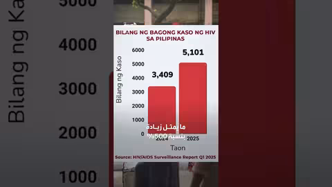 الفلبين: احتمال إعلان حالة الطوارئ بسبب فيروس الإيدز